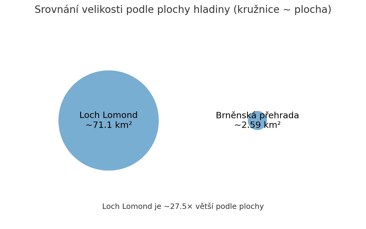 Porovnání velikosti Loch Lomond a Brněnské přehrady znázorněné pomocí kružnic, s textem uvádějícím, že Loch Lomond je přibližně 27.5x větší než Brněnská přehrada.