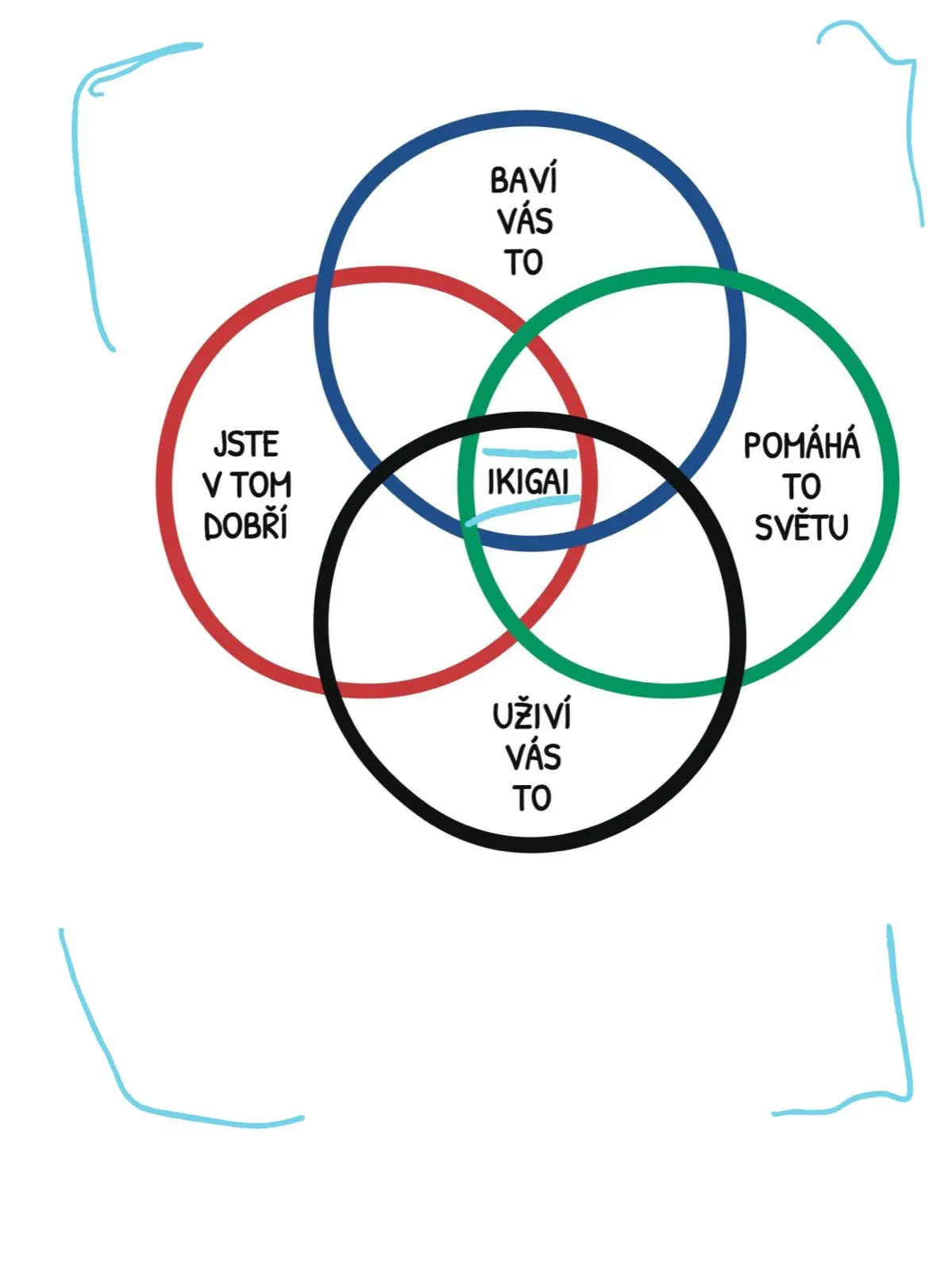 Vendiagram Ikigai 2.0 - prunik ctyr kruhu